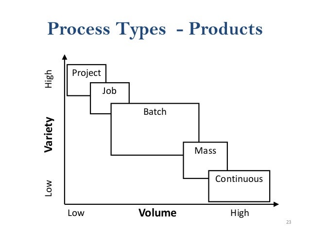batch production mass production continuous production and Various types & importance of production systems various types & importance of production systems • project • job • batch 5) continuous production. batch production mass production continuous production and Various types & importance of production systems various types & importance of production systems • project • job • batch 5) continuous production.