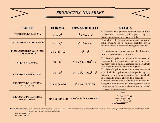 Productos  notables