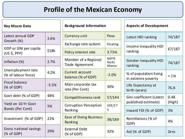 growth and development of mexico Miguel salazar, program assistant for the mexico institute, has released this report on innovation and development despite the tenuous state of public security in mexico and the impact the us economic recession has had on the country, mexico has been successful at boosting its economic performance . growth and development of mexico Miguel salazar, program assistant for the mexico institute, has released this report on innovation and development despite the tenuous state of public security in mexico and the impact the us economic recession has had on the country, mexico has been successful at boosting its economic performance .