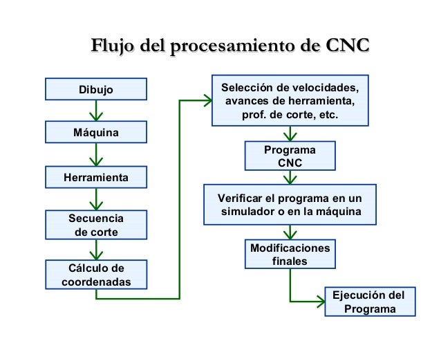 Programacion control numerico por computadora