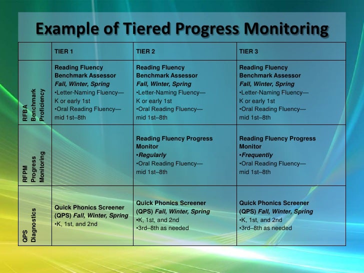Progress Monitoring & Assessment Of Cld