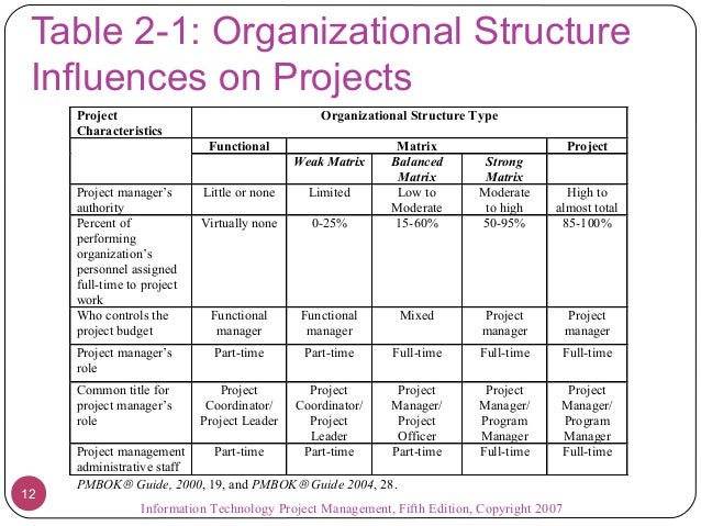 functional structure pure project structure and matrix structure Start studying mgmt 179 learn vocabulary matrix, pure project, and functional project a major weakness of a matrix organizational structure for project. functional structure pure project structure and matrix structure Start studying mgmt 179 learn vocabulary matrix, pure project, and functional project a major weakness of a matrix organizational structure for project.