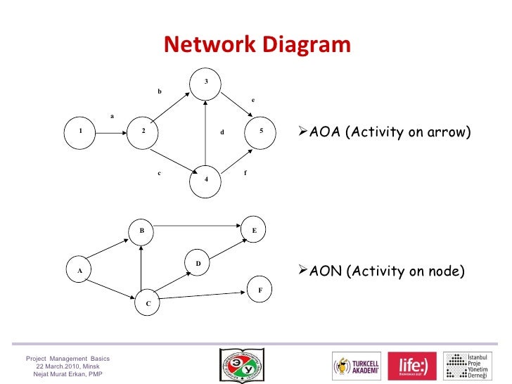 aoa diagram creator aoa network diagram 28 images new pert templates aoa aoa diagram creator aoa network diagram 28 images new pert templates aoa