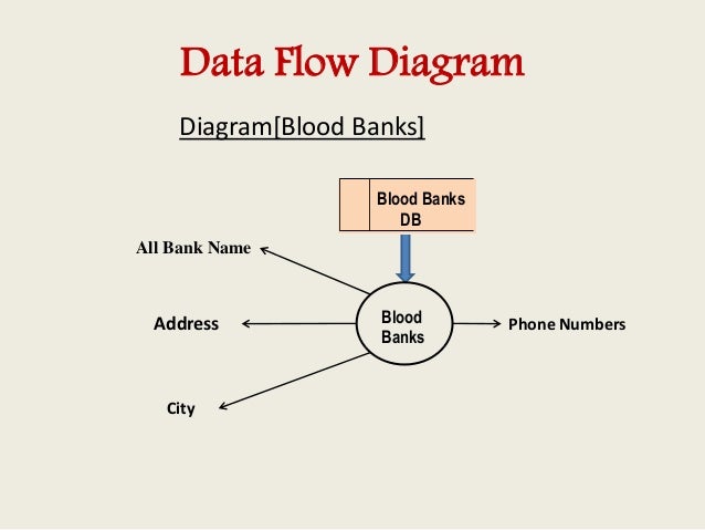 Blood Bank Management Information System