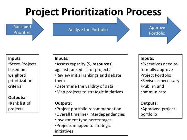 How To Prioritize Your Company's Projects Project Ranking