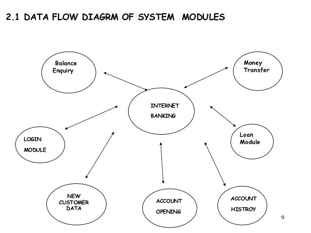 Dissertation on e banking