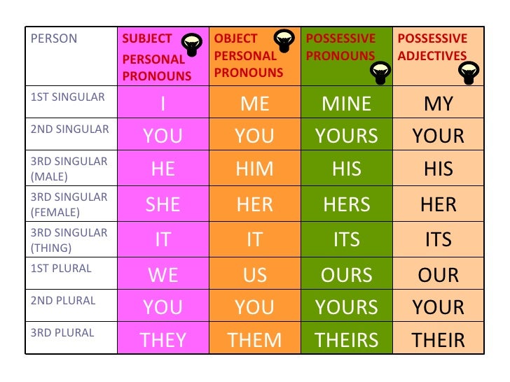 Resultado de imagen de object pronouns