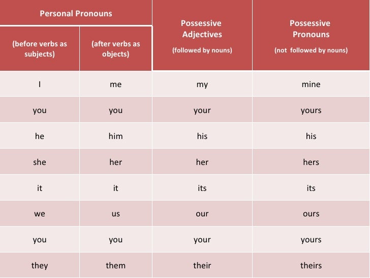 Pronouns Chart