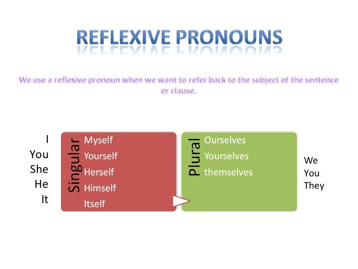 Reflexive Pronouns EFLnet