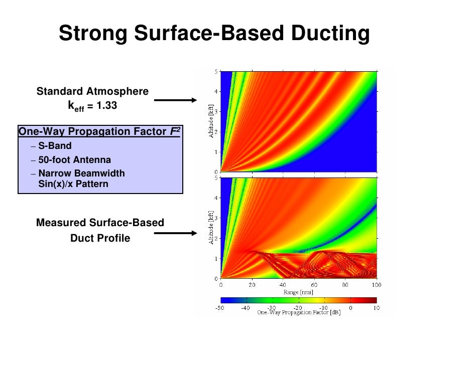 Propagation Effects for Systems