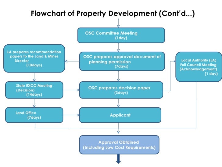thesis property development thesis property development