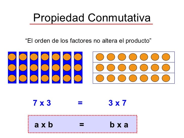 Resultado de imagen de propiedad  conmutativa de la multiplicacion