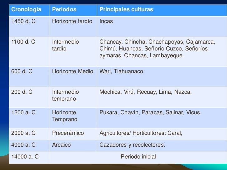 Resultado de imagen para cronologia de los huancas