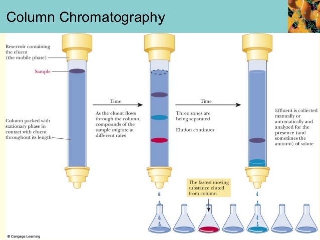 column and thin layer chromatography column and thin layer chromatography