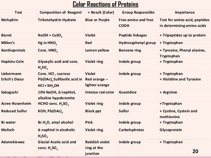 Proteins,Fats determination