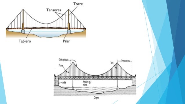 Proyecto de fisica "Puentes colgantes"