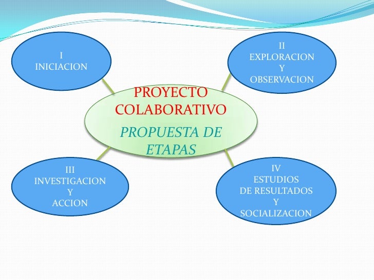 II<br />EXPLORACION Y <br />OBSERVACION<br />I<br />INICIACION<br />PROYECTO COLABORATIVO<br />PROPUESTA DE ETAPAS<br />I...