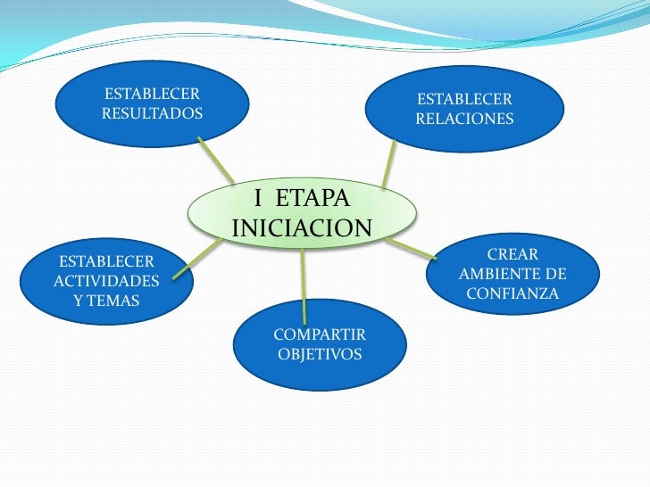 ESTABLECER  RESULTADOS <br />ESTABLECER RELACIONES<br />I  ETAPA INICIACION<br />CREAR  AMBIENTE DE CONFIANZA<br />ESTABLE...