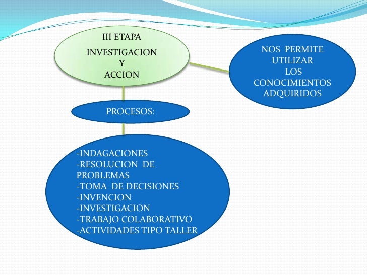 III ETAPA<br />INVESTIGACION <br />Y <br />ACCION<br />NOS PERMITE UTILIZAR<br /> LOS CONOCIMIENTOS ADQUIRIDOS<br />PR...