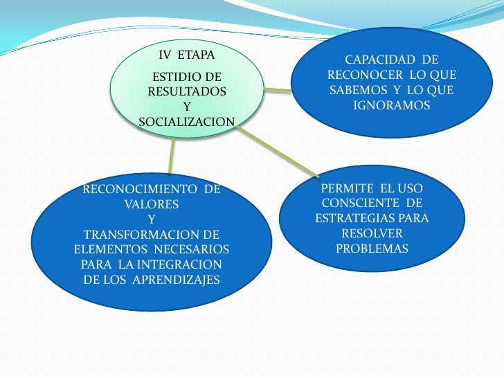 CAPACIDAD  DE RECONOCER  LO QUE  SABEMOS  Y  LO QUE  IGNORAMOS <br />IV  ETAPA<br />ESTIDIO DE RESULTADOS <br />Y <br />SO...