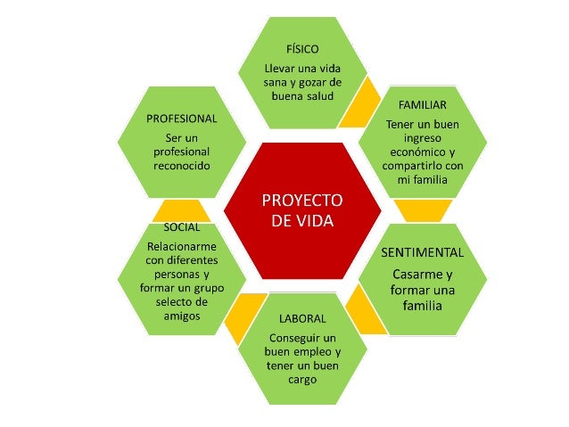 proyecto de vida mind map proyecto de vida