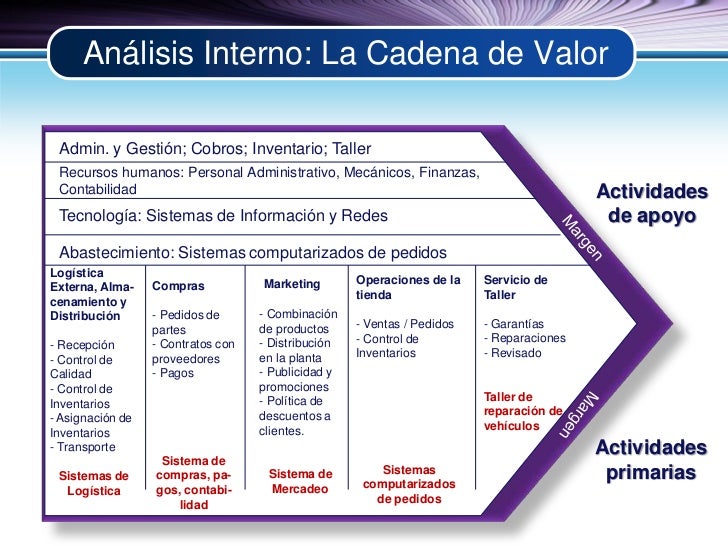Mi Cuaderno de Administración de Mercadotecnia. Cadena de valor. Mi Cuaderno de Administración de Mercadotecnia. Cadena de valor.