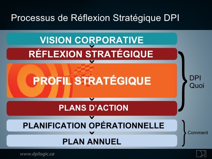 Pourquoi réaliser une réflexion stratégique