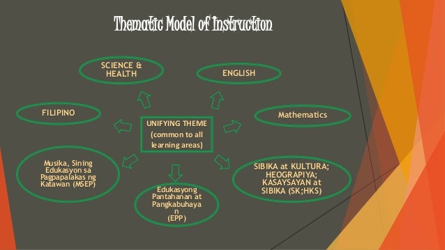 thematic lesson plan template