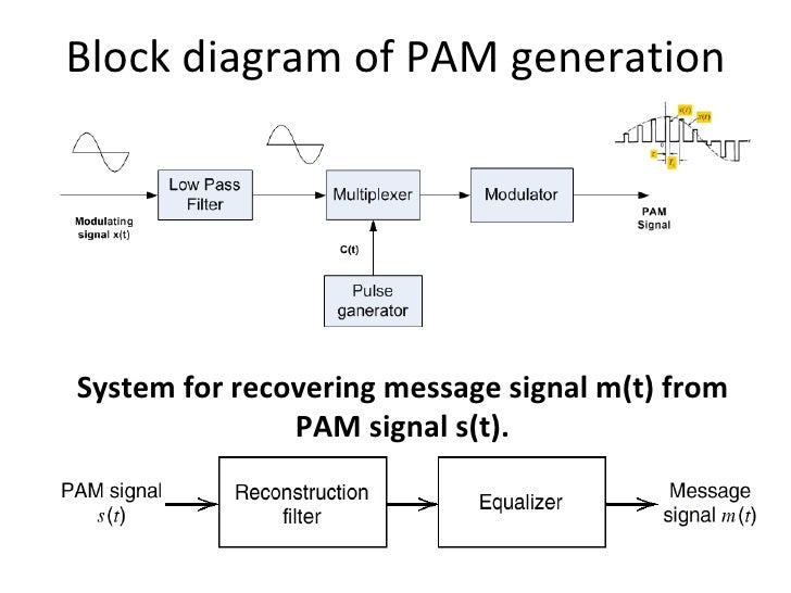 Pulse modulation