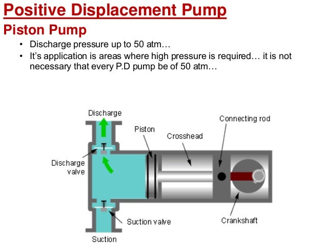 piston pump working