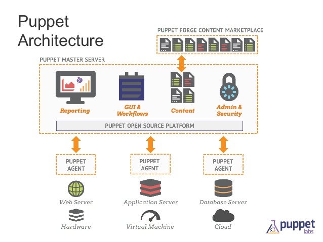 puppet architecture diagram state of puppet 2013 puppet c dc puppet architecture diagram state of puppet 2013 puppet c dc
