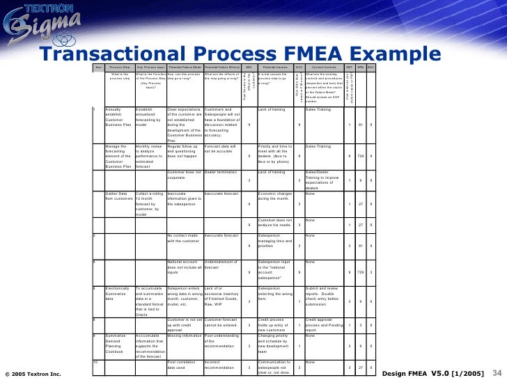 QM011Design Process FMEA