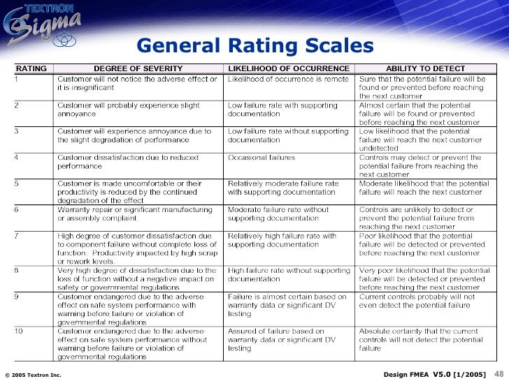 QM011Design Process FMEA
