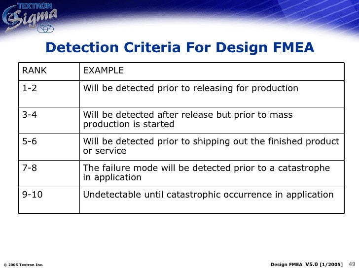 QM011Design Process FMEA