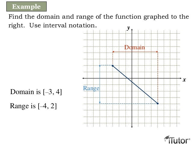 interval notation domain