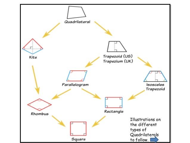 Quadrilaterals ...