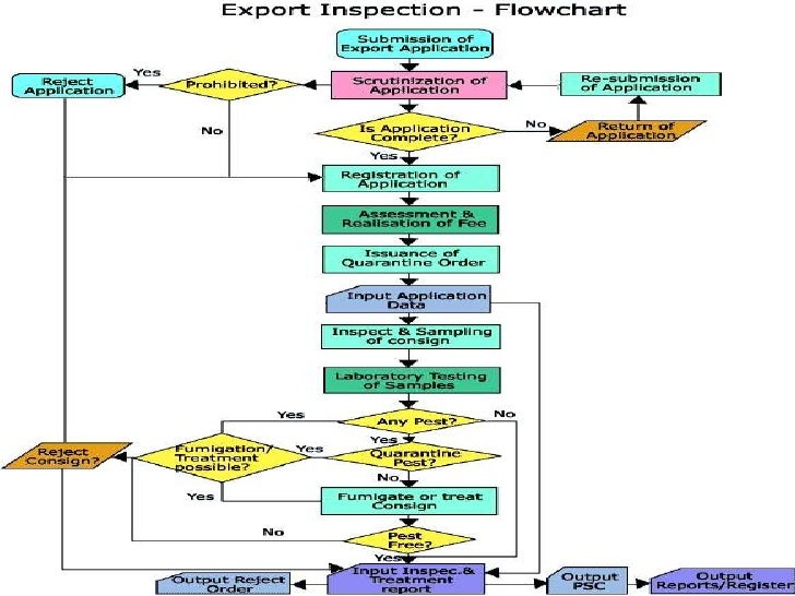 Quarantine protocols for export of fruit and vegetables