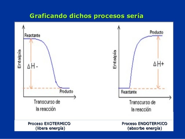 Entalpía, Entropía, Energía Libre