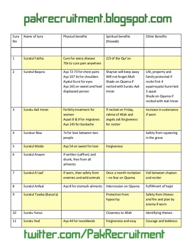 Quran surah & benefits