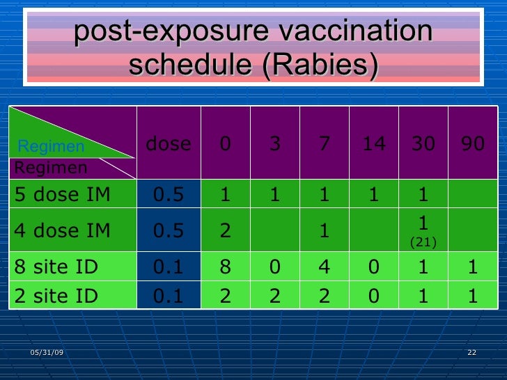 rabies vaccine schedule rabies rabies vaccine schedule rabies