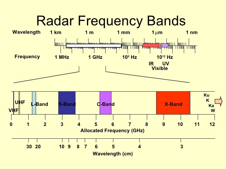 radar