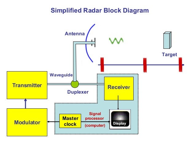 block diagram of radar receiver radar receiver block diagram radar free engine image for block diagram of radar receiver radar receiver block diagram radar free engine image for