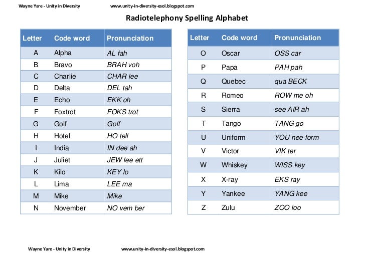 radiotelephony spelling alphabet pdf