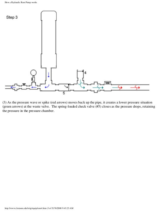 How a Hydraulic Ram Pump Works Clemson University