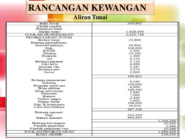Rancangan Kewangan Dalam Rancangan Perniagaan  Format Rancangan