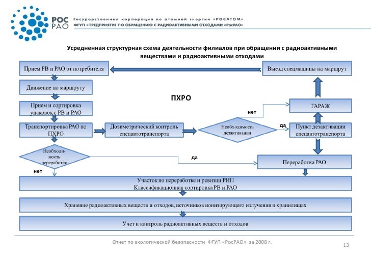Схема движения отходов для аптек Схема движения отходов для аптек