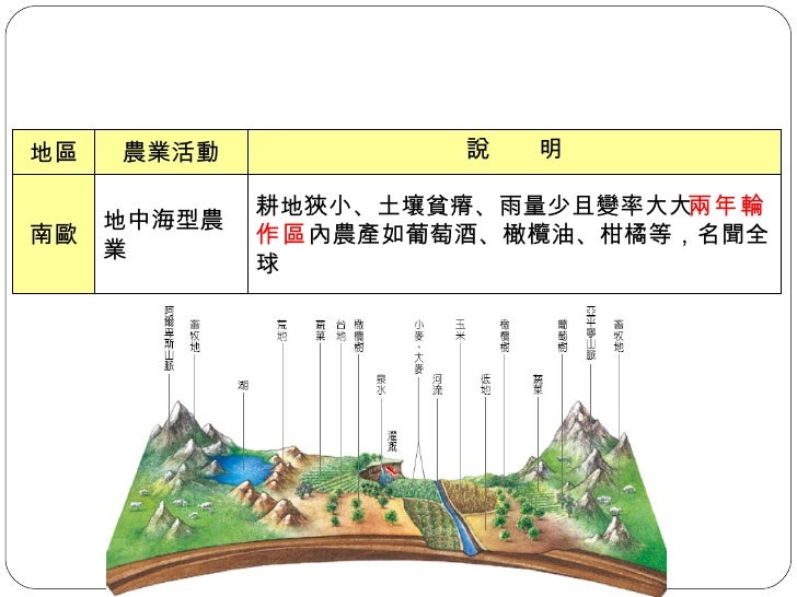 耕地狹小、土壤貧瘠、雨量少且變率大  兩年輪作區 內農產如葡萄酒、橄欖油、柑橘等，名聞全球 地中海型農業 南歐 說　　明 農業活動 地區 
