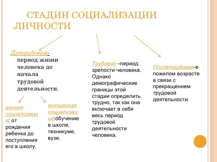 Картинки по запросу этапы социализации