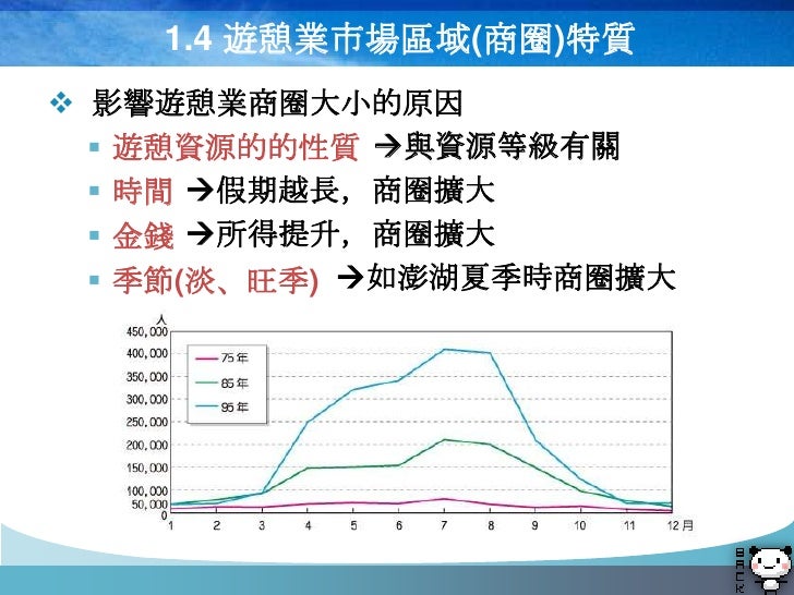 1.4 遊憩業市場區域(商圈)特質
 影響遊憩業商圈大小的原因
   遊憩資源的的性質 與資源等級有關
   時間 假期越長，商圈擴大
   金錢 所得提升，商圈擴大
   季節(淡、旺季) 如澎湖夏季時商圈擴大
 