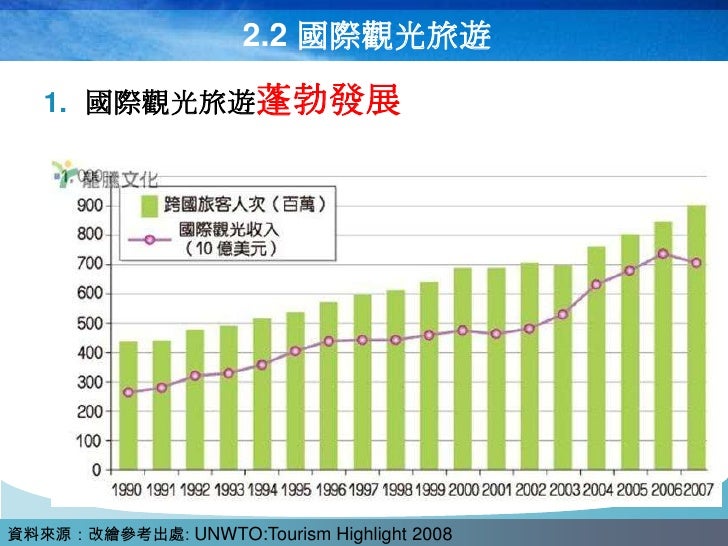 2.2 國際觀光旅遊

   1. 國際觀光旅遊蓬勃發展




資料來源：改繪參考出處: UNWTO:Tourism Highlight 2008
 